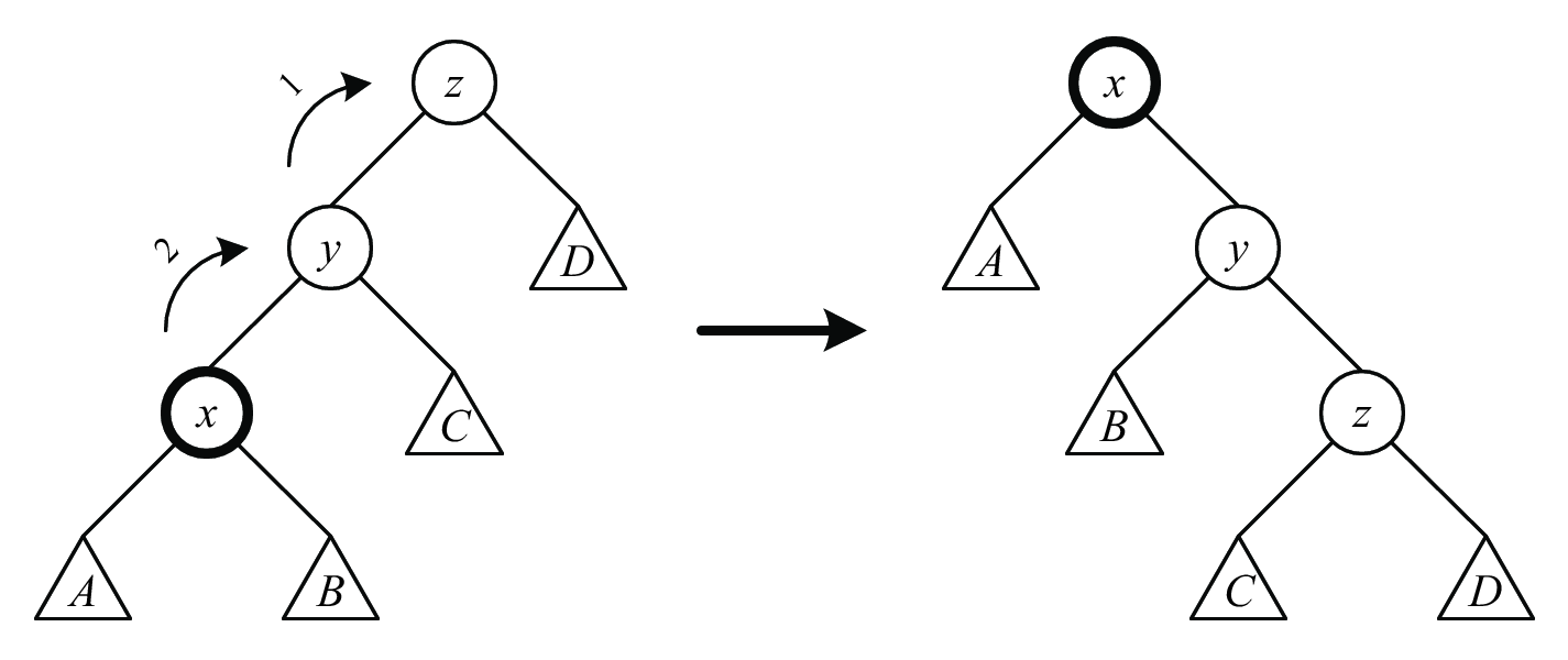 The rr (zig-zig) splay step: This is performed when x and x’s parent are both left children. The splay step consists of first a right rotation on z and then a right rotation on y (hence rr). The ll (zag-zag) splay step, for x and x’s parent being right children, is analogous.