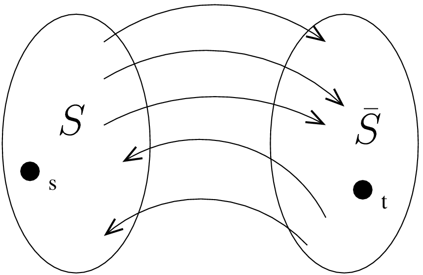 An illustration of an s-t cut. There might be both edges from S to \bar{S} and from \bar{S} to S.